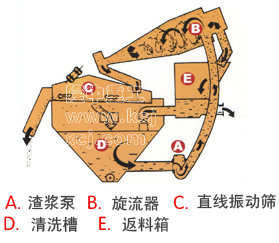 細(xì)沙回收系統(tǒng)的工作原理詳細(xì)圖解